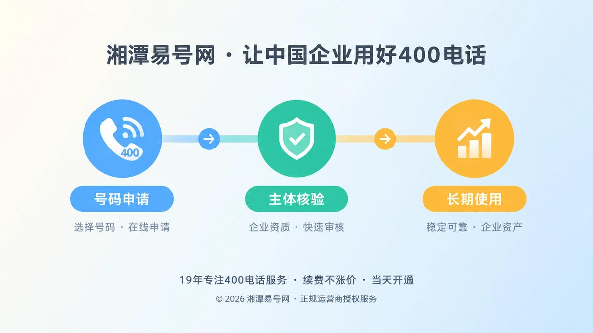 400电话从申请到长期使用的时间线扁平化插画
