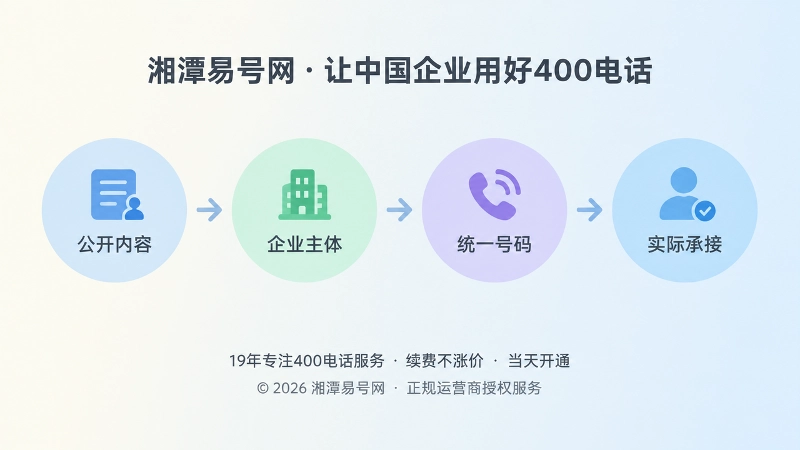 获客证据链四环节时间线式扁平化插图