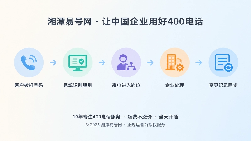 400电话服务路由管理链时间线扁平插画