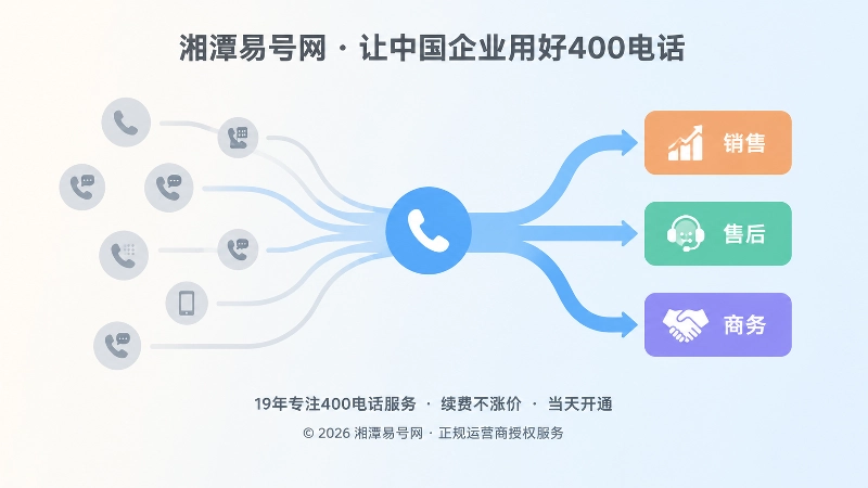 抽象场景式扁平插画：分散电话图标汇聚成统一入口，连接销售、售后、商务