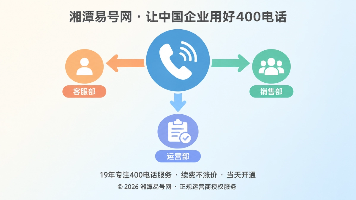 聚焦式扁平插画：电话听筒与彩色流转箭头，象征400电话统一入口与责任交接