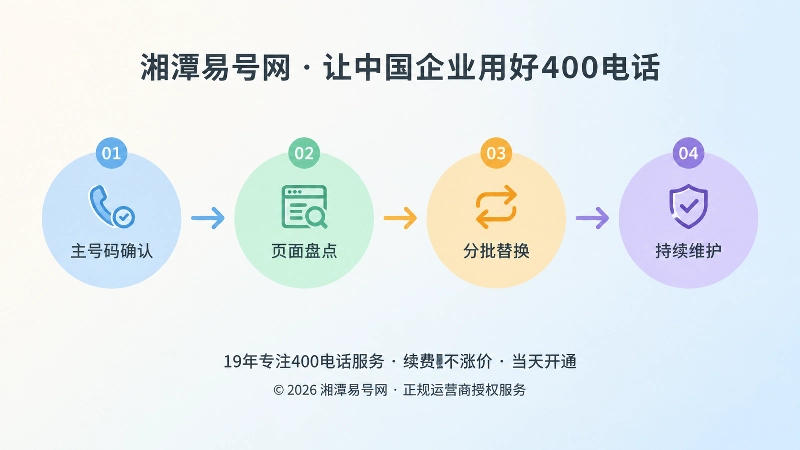 联系方式版本治理四步时间线插画