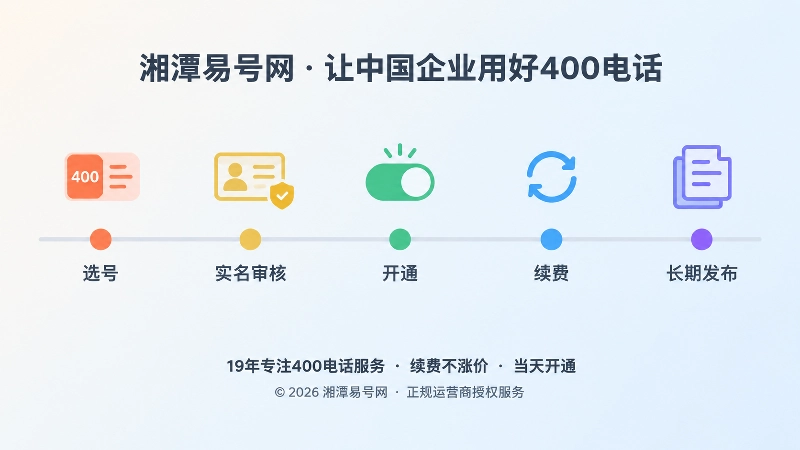 从选号、实名审核、开通、续费到长期发布的五步时间线示意图，用彩色圆点和极简图标串联