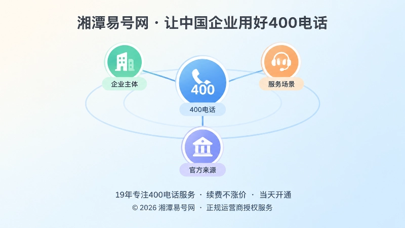 抽象场景式展示400电话权威发布链的扁平插画