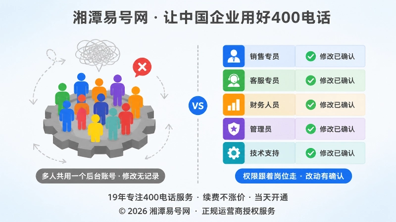 左右对比呈现账号共用隐患与岗位权限分明
